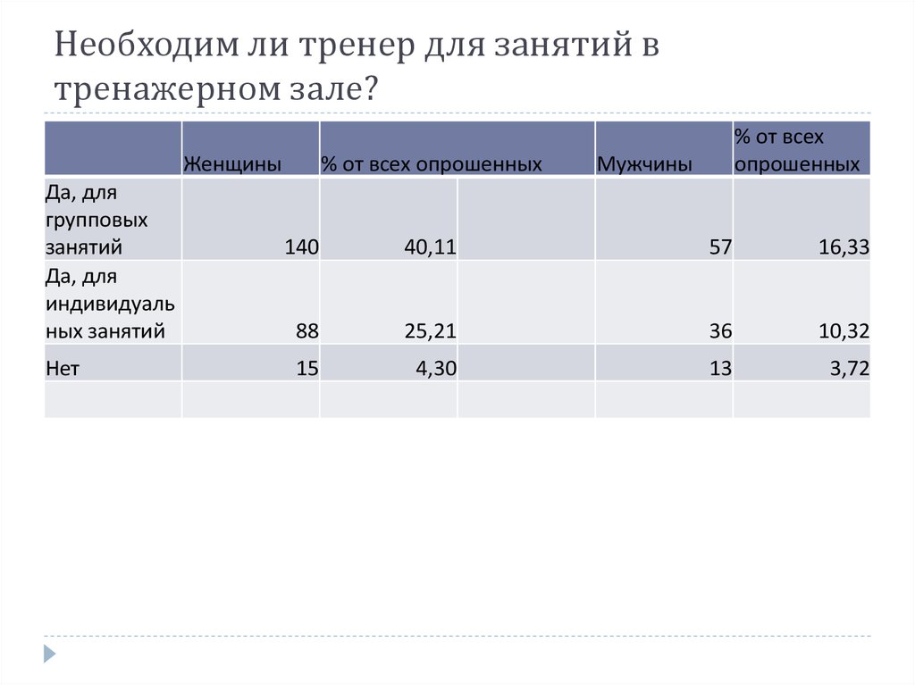 Необходим ли тренер для занятий в тренажерном зале?