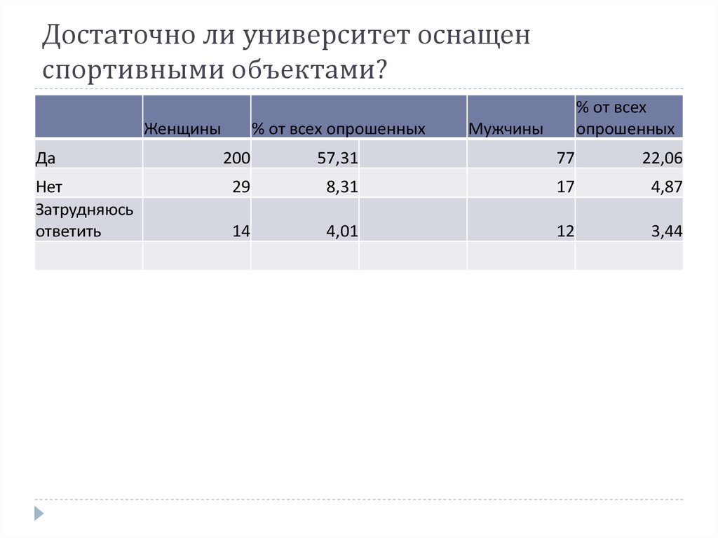 Достаточно ли университет оснащен спортивными объектами?