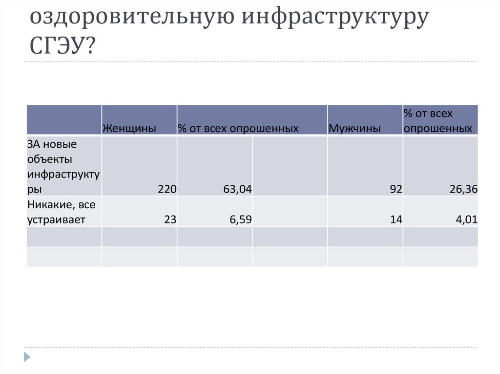 Какие спортивные объекты Вы бы хотели добавить в спортивно-оздоровительную инфраструктуру СГЭУ?