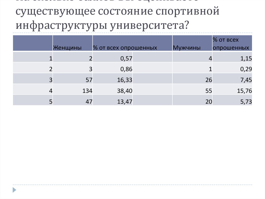 На сколько баллов Вы оцениваете существующее состояние спортивной инфраструктуры университета?