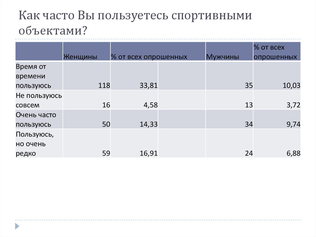 Как часто Вы пользуетесь спортивными объектами?