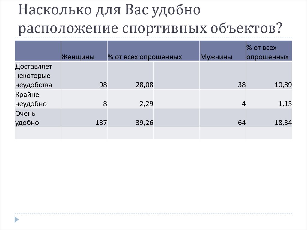 Насколько для Вас удобно расположение спортивных объектов?