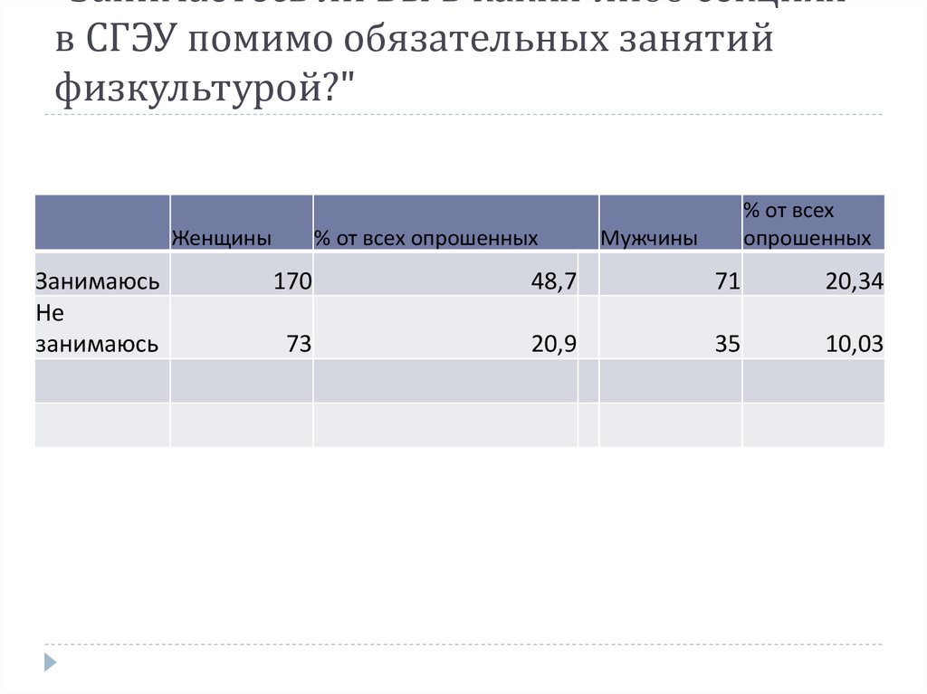 "Занимаетесь ли Вы в каких-либо секциях в СГЭУ помимо обязательных занятий физкультурой?"