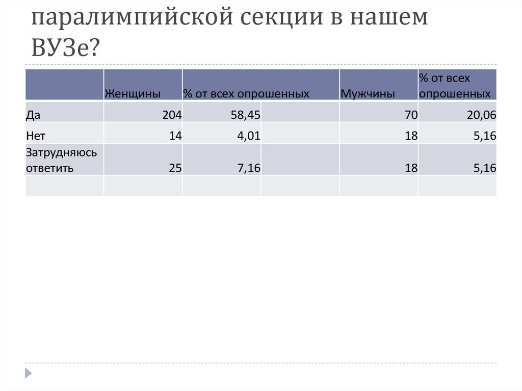 Поддерживаете ли Вы идею создания паралимпийской секции в нашем ВУЗе?