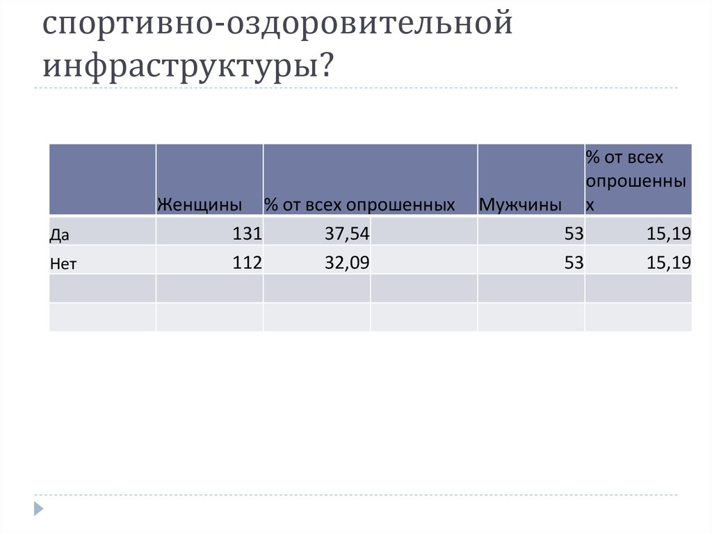 Готовы ли Вы вносить реальные проекты по обновлению/улучшению спортивно-оздоровительной инфраструктуры?