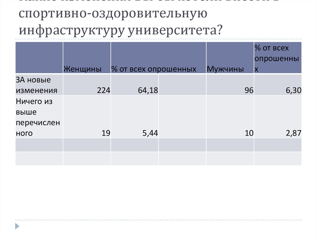 Какие изменения Вы бы хотели внести в спортивно-оздоровительную инфраструктуру университета?