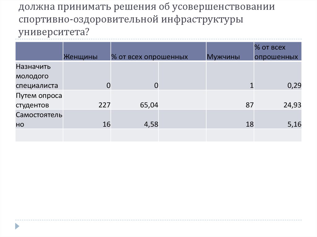 Каким образом, на Ваш взгляд, администрация ВУЗа должна принимать решения об усовершенствовании спортивно-оздоровительной