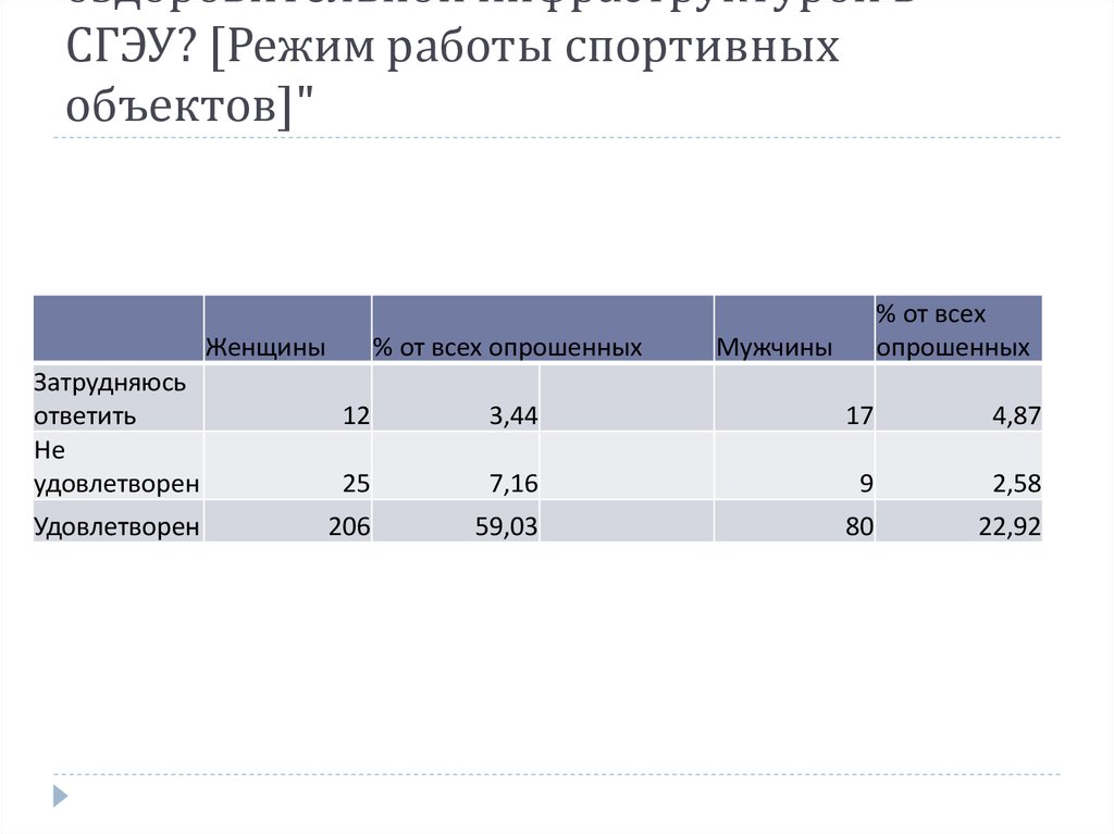 Удовлетворены ли Вы спортивно-оздоровительной инфраструктурой в СГЭУ? [Режим работы спортивных объектов]"