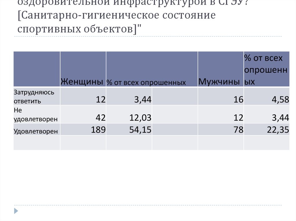 "Удовлетворены ли Вы спортивно-оздоровительной инфраструктурой в СГЭУ? [Санитарно-гигиеническое состояние спортивных объектов]"