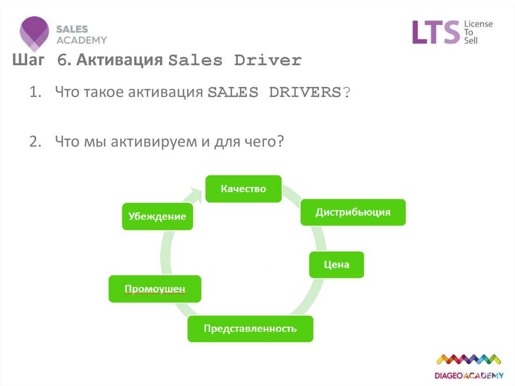Шесть шагов. Активация это в маркетинге. Активация. Слово активация. Активировать.