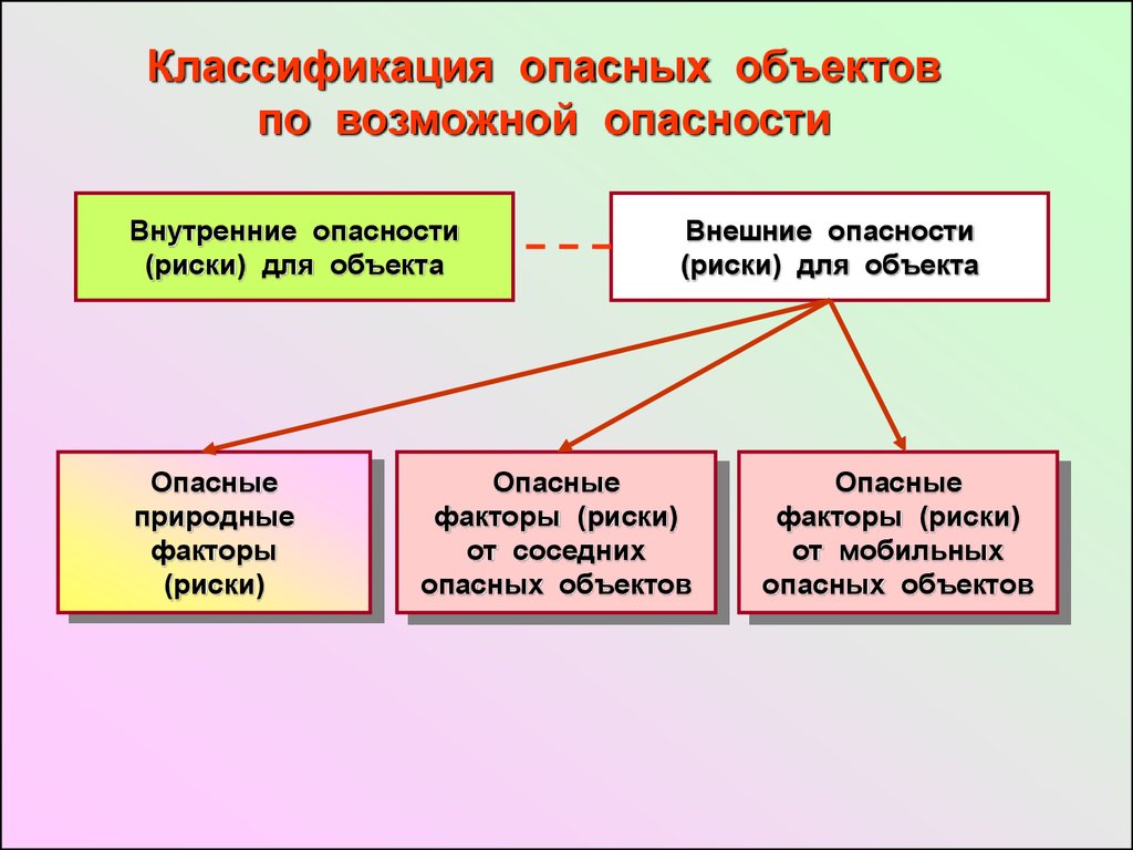 Объект экономики. Классификация объектов экономики. Опасные природные факторы. Опасность объектов экономики. Классификация природных опасных объектов.