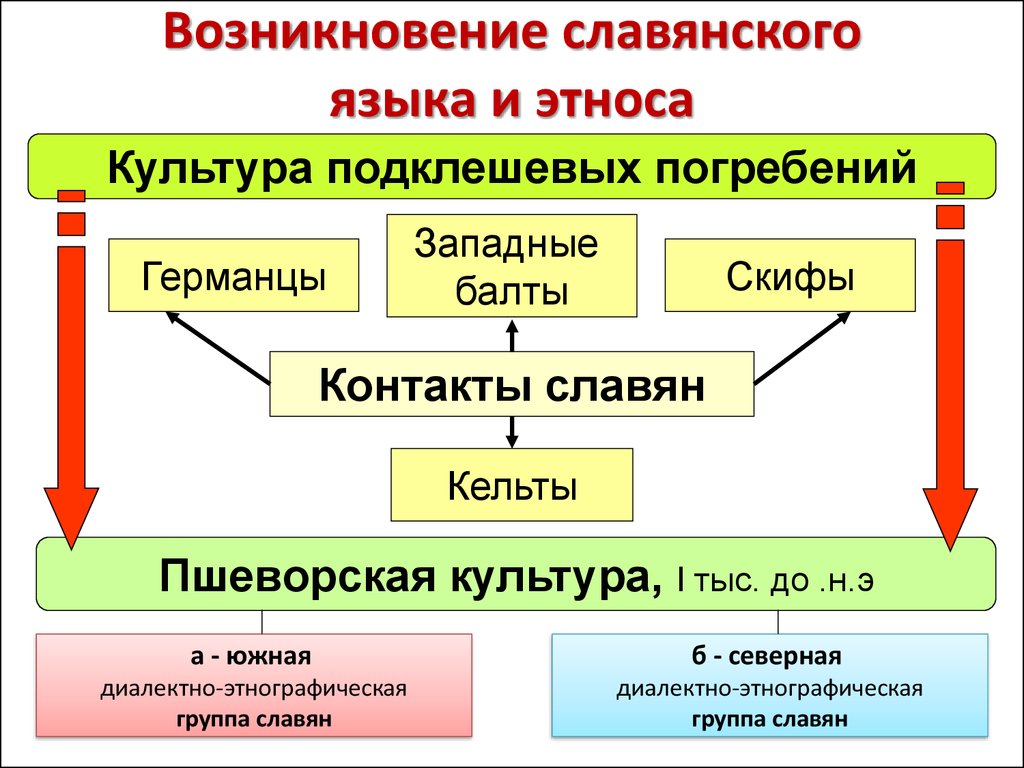 Возникновение славянского языка и этноса