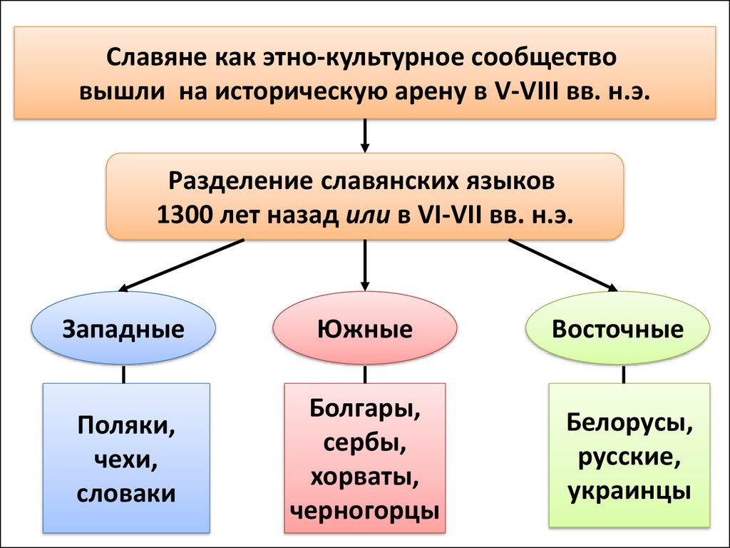К западнославянской группе относятся. Разделение славян на три ветви. Три ветви восточных славян. Деление восточных славян. Три ветви славянских народов.