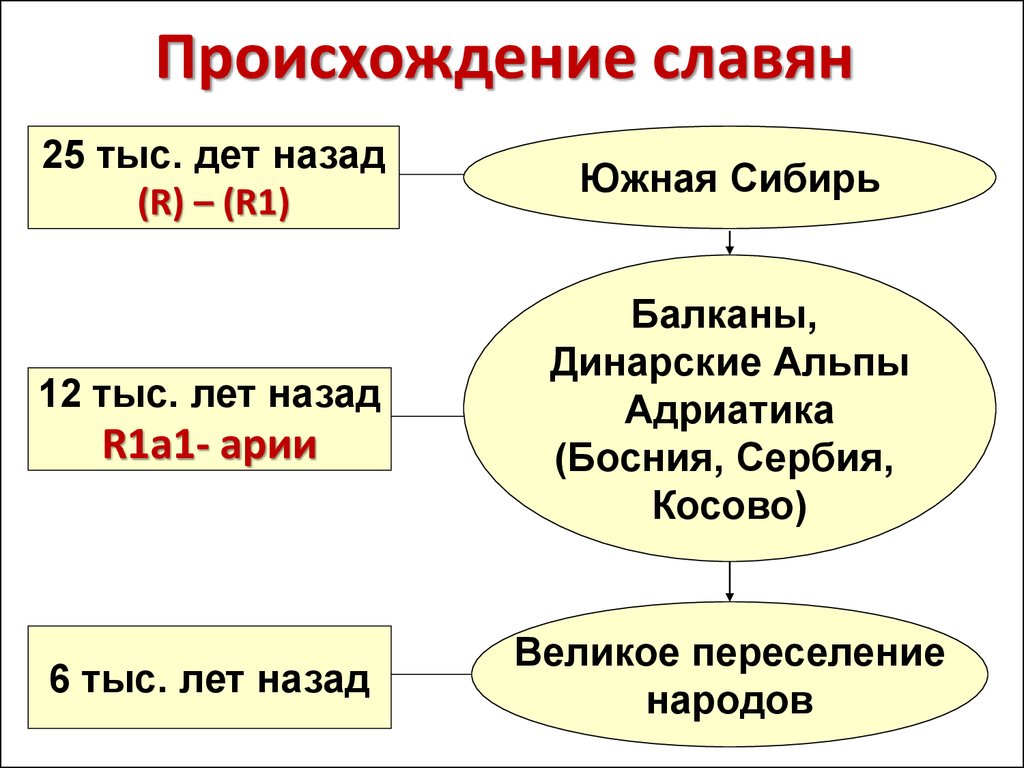 Какого происхождения славян