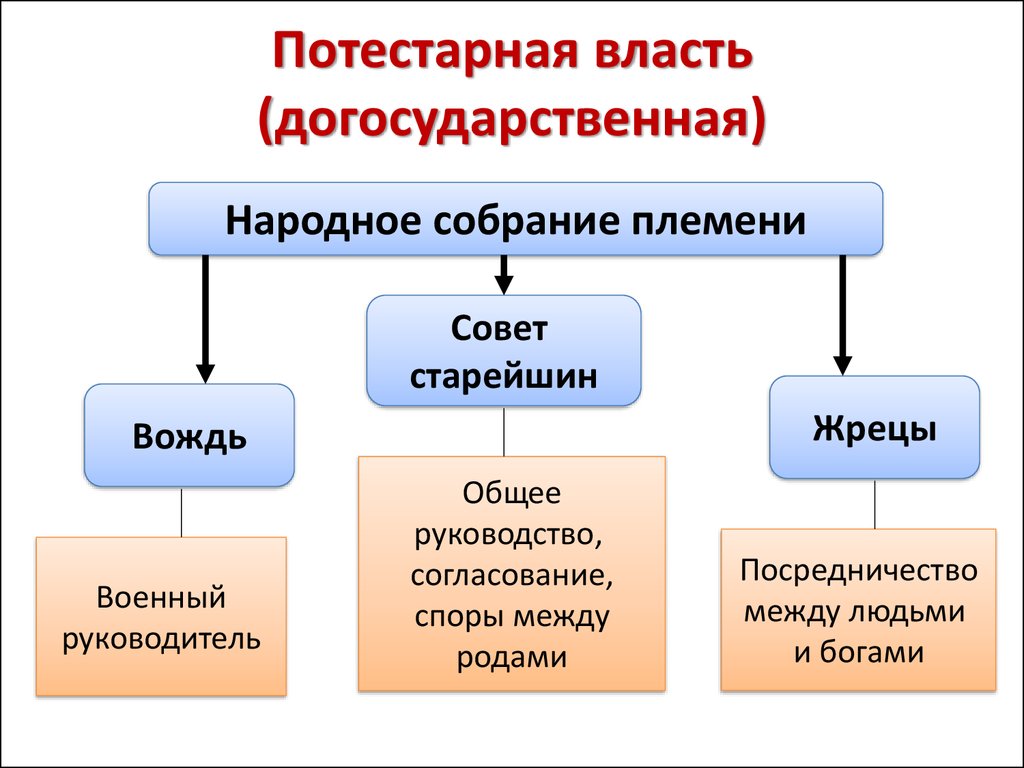 Власть в первобытном обществе. Потестарная власть. Характерные черты потестарной власти. Потестарная власть это ТГП. Отличительный признак потестарной власти.