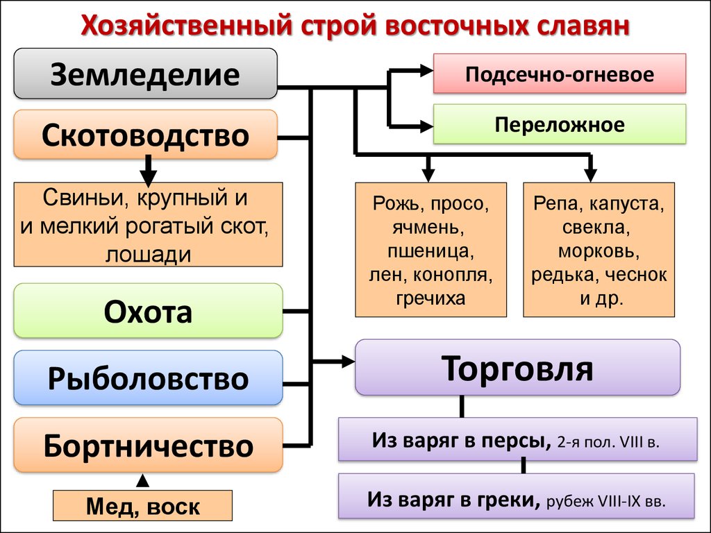 Восточные славяне кратко. Основной вид деятельности восточных славян в древности. Хозяйство восточных славян таблица. Хозяйственная деятельность западных славян. Хозяйственная деятельность восточных славян.