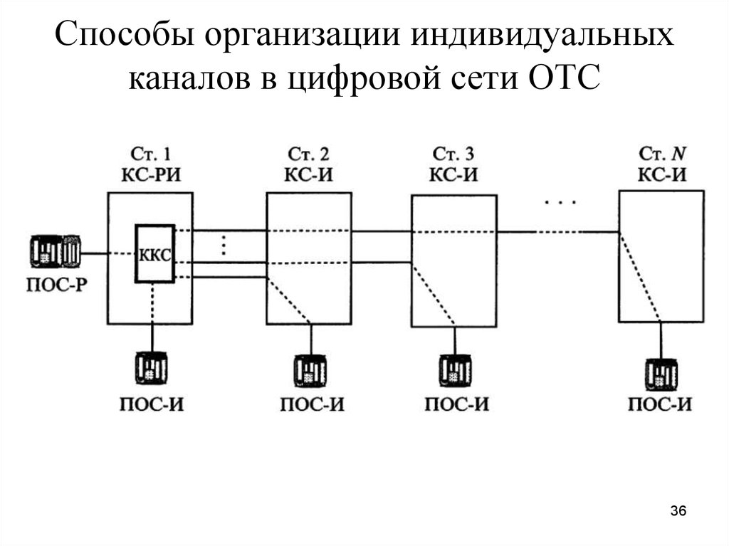 Способ 36. Структурная схема цифровой сети ОТС. Оперативно-технологическая связь — ОТС. Схема. Схема ОТС. Способы организации сети.