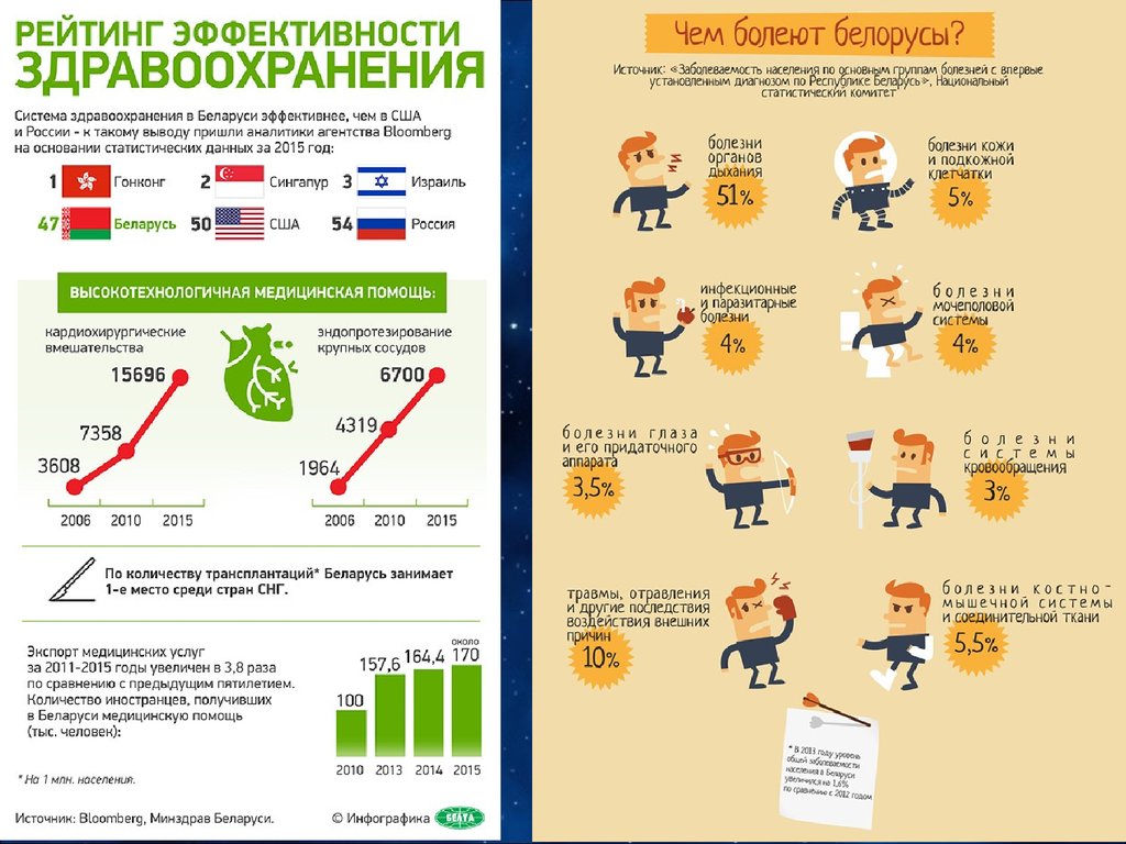 Услуги беларуси. Здравоохранение инфографика. Сфера услуг инфографика. Беларусь инфографика. Помощь инфографика.