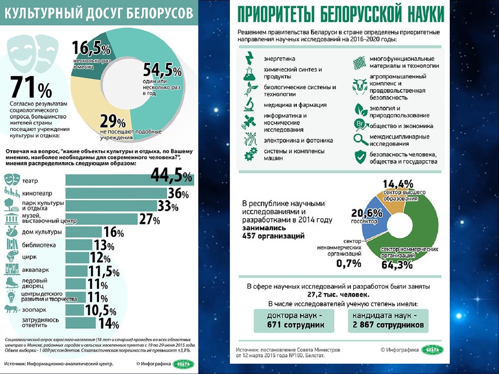 Какое учреждение посещают. Сфера услуг инфографика. Культура инфографика. Беларусь инфографика. Инфографика история Беларуси.