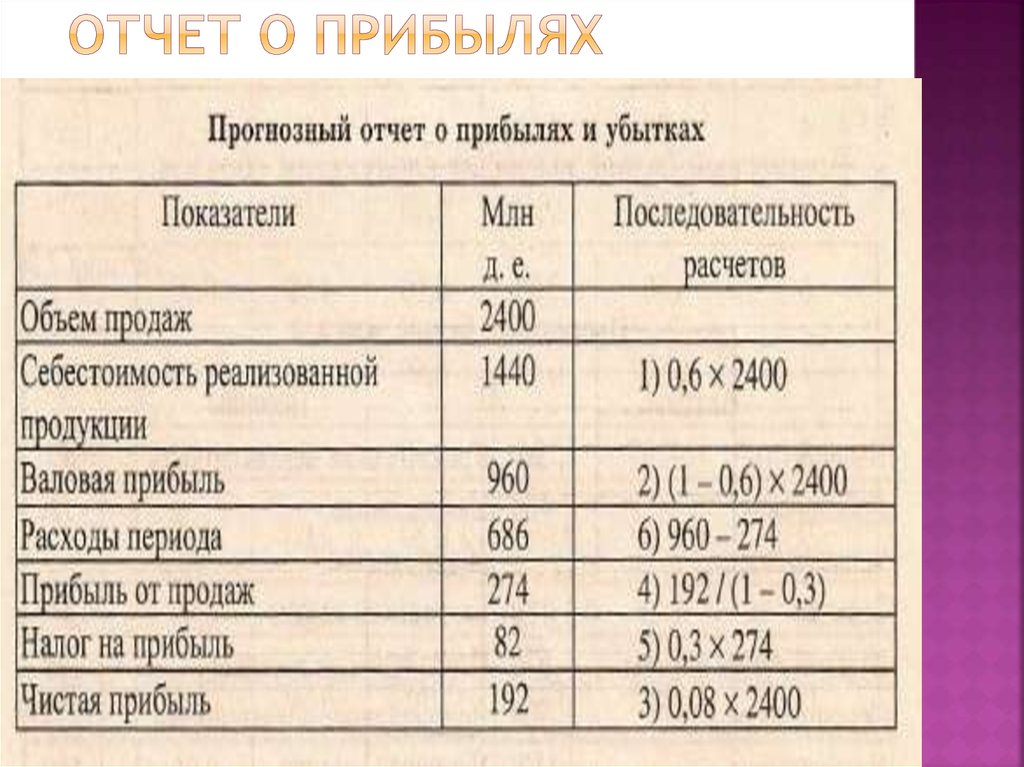 Совокупность планов предназначенных для составления прогнозного отчета о прибылях и убытках