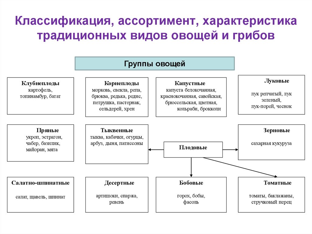 Классификация и ассортимент блюд и гарниров из овощей