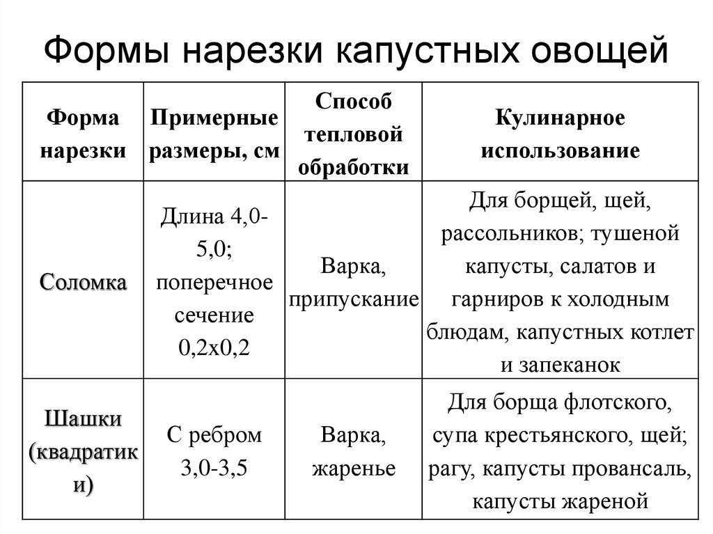 Нарезка и кулинарное использование. Форма нарезки луковых овощей таблица. Формы нарезки овощей таблица капуста. Форма нарезки капустных овощей таблица. Обработка капустных и луковых овощей формы нарезки.