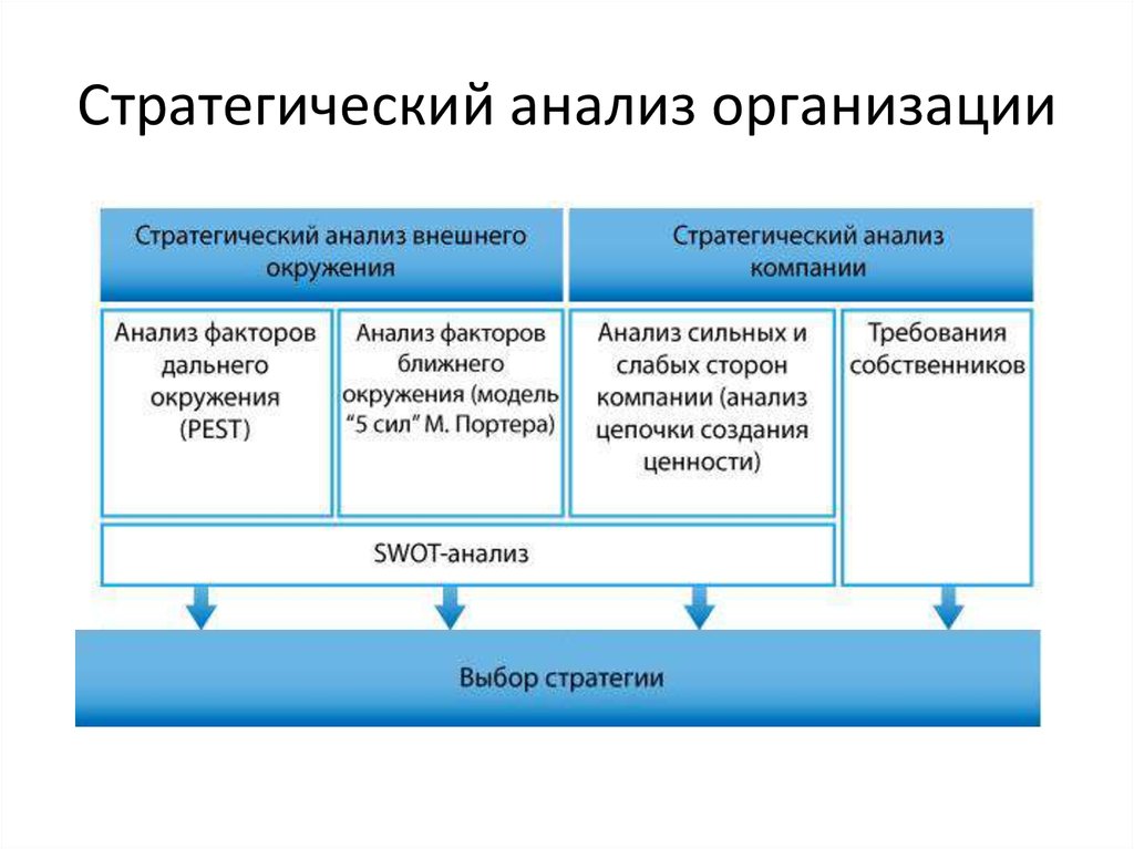 Анализ стратегического плана