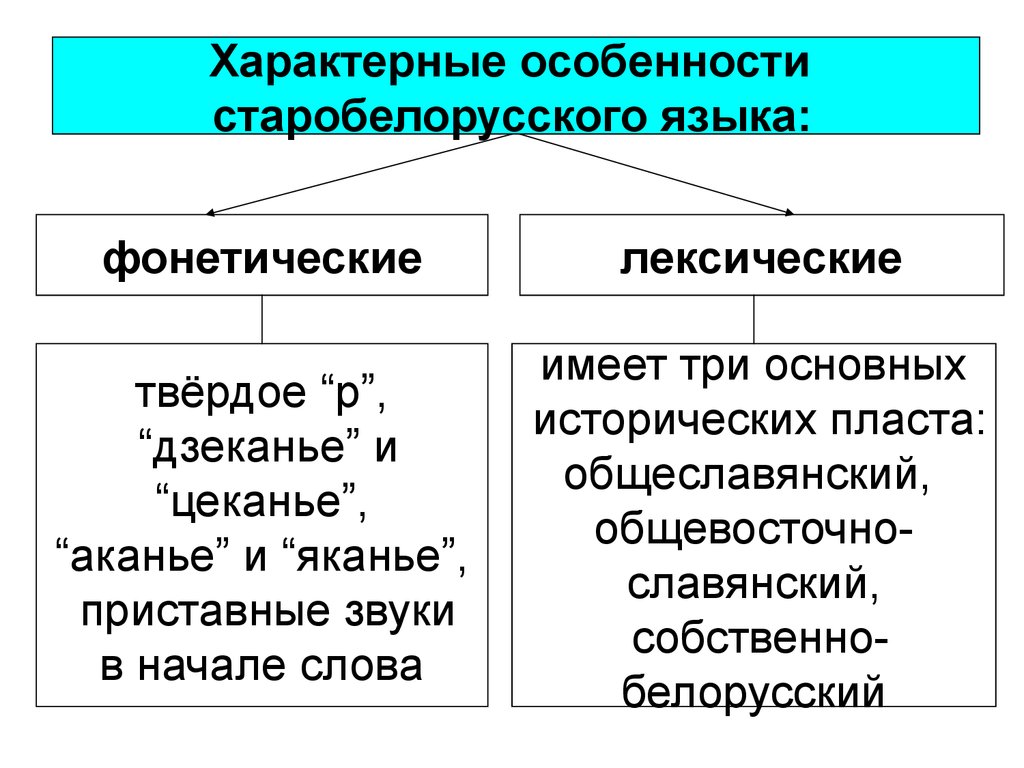 Формирование белорусского этноса