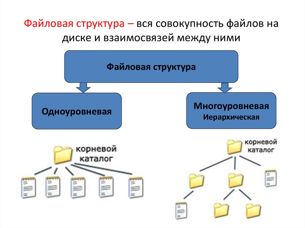 Структурой системы называется. Файлы и файловые структуры таблица. Структура файловой системы схема. Файловая структура это в информатике. Иерархическая файловая структура Информатика 7 класс.