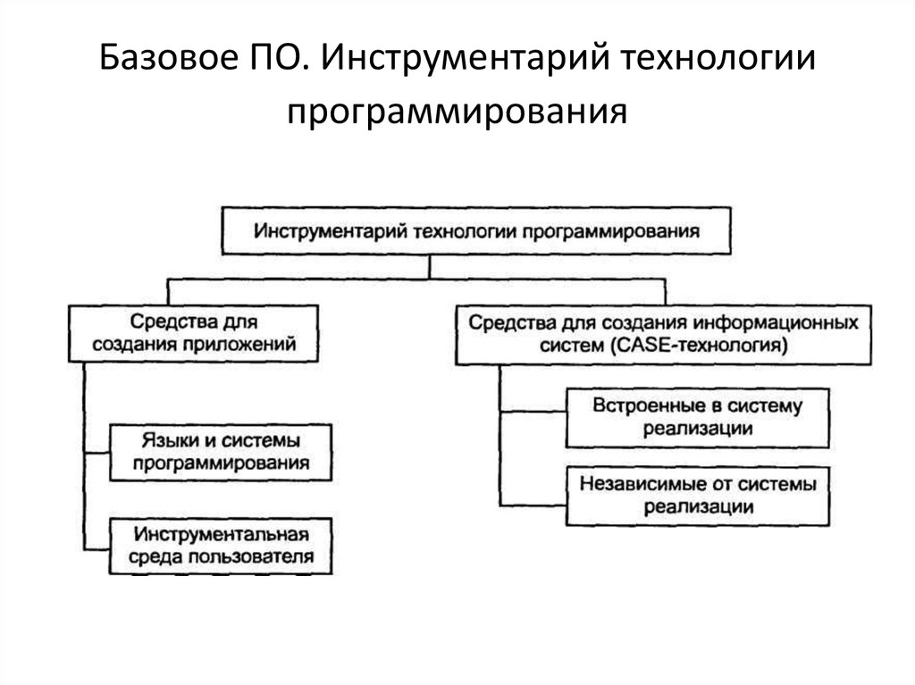 Средства разработки программ. Классификация инструментария технологии программирования. Инструментарий технологии программирования таблица. Группы, которые входят в инструментарий технологий программирования.