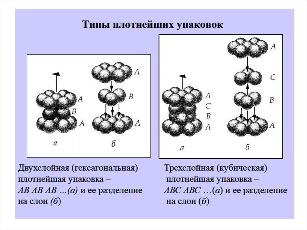 Деление слоев. Кубическая трёхслойная плотнейшая упаковка. Гексагональная плотнейшая упаковка. Плотнейшая упаковка шаров. Кубическая плотнейшая упаковка три слоя.