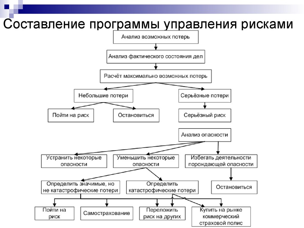 Риски связанные с работниками. Разработка программы управления рисками. Этапы разработки программы управления рисками. Программа управления рисками разработка и использование. План управления риском на предприятии.