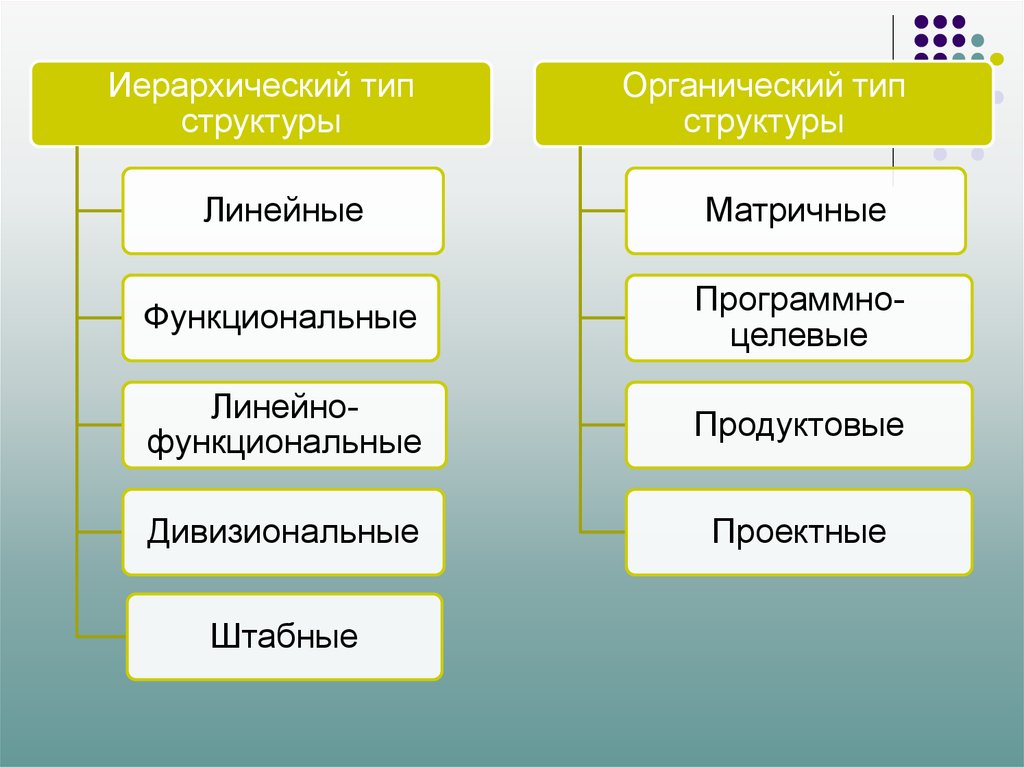 Органический тип. Иерархический Тип структуры. Органический Тип структуры. Иерархического типа культуры. Категории входящие в структуру вида.