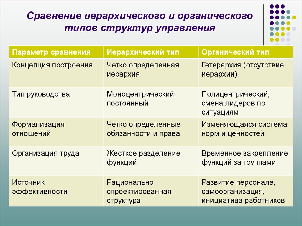 Виды структур. Иерархический и органический Тип организационной структуры. Сравните иерархический и органический Тип организационной структуры. Типы организационных структур таблица. Сравните типы организационной структуры управления.