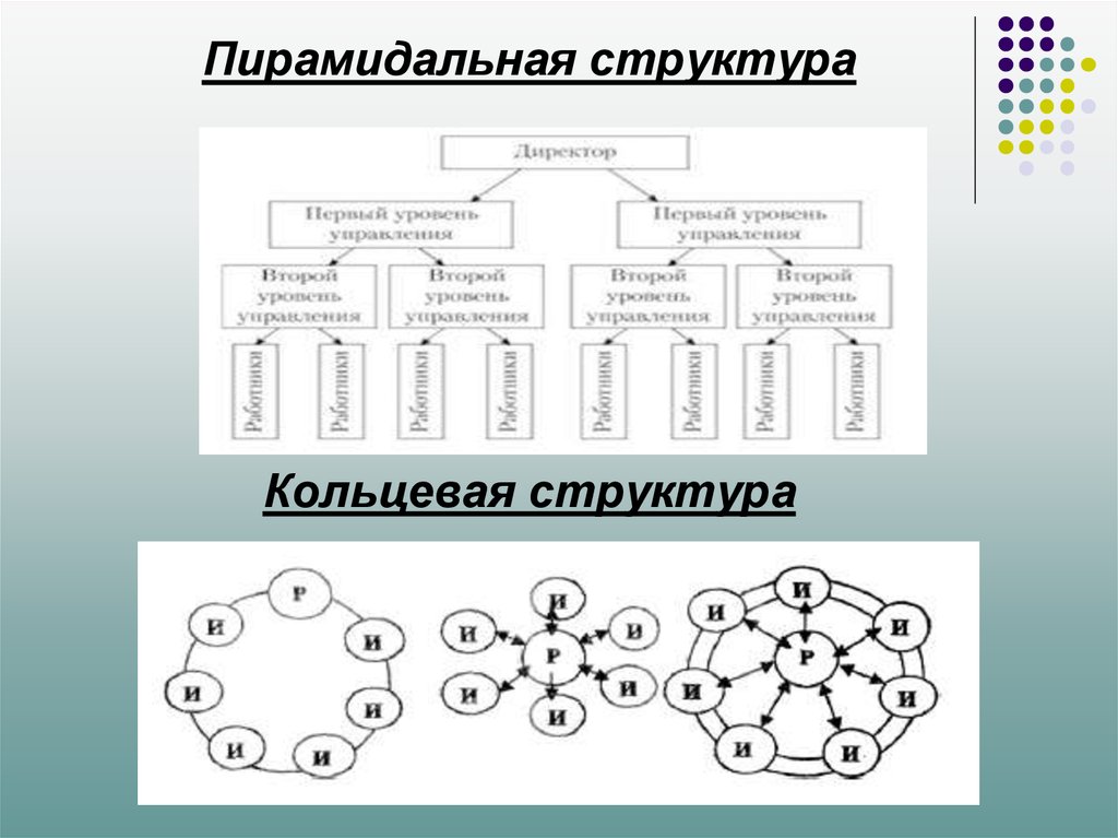 Кольцевое управление. Кольцевые структуры. Примеры кольцевой структуры. Кольцевая организационная структура. Кольцевая схема организационной структуры.