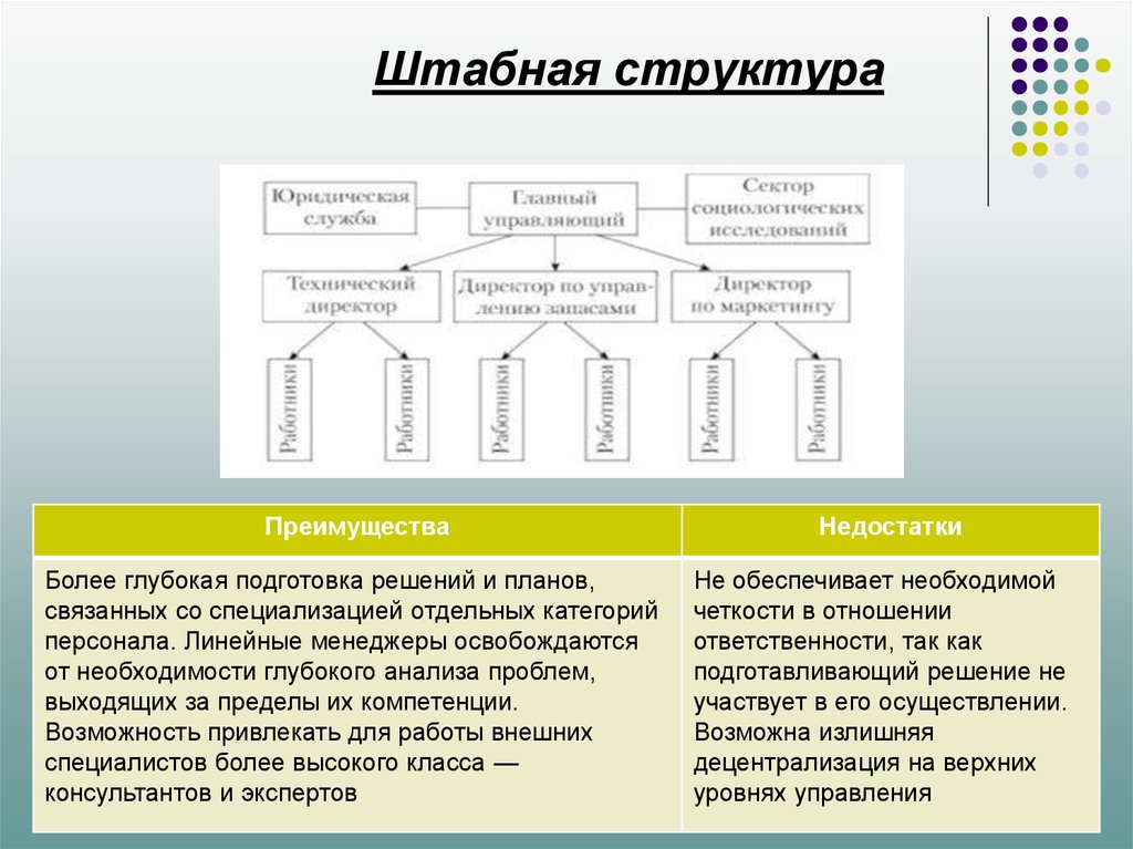 Какие типы структур. Преимущества линейно штабной структуры управления. Недостатки линейно-штабной структуры управления. Преимущества и недостатки линейно-штабной структуры управления. Штабной Тип организационной структуры.