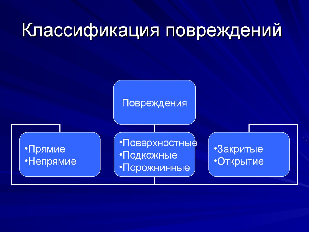 Классификация травм. Классификация повреждений. Классификация повреждений в зависимости от ткани. Классификация повреждений в зависимости от вида ткани.