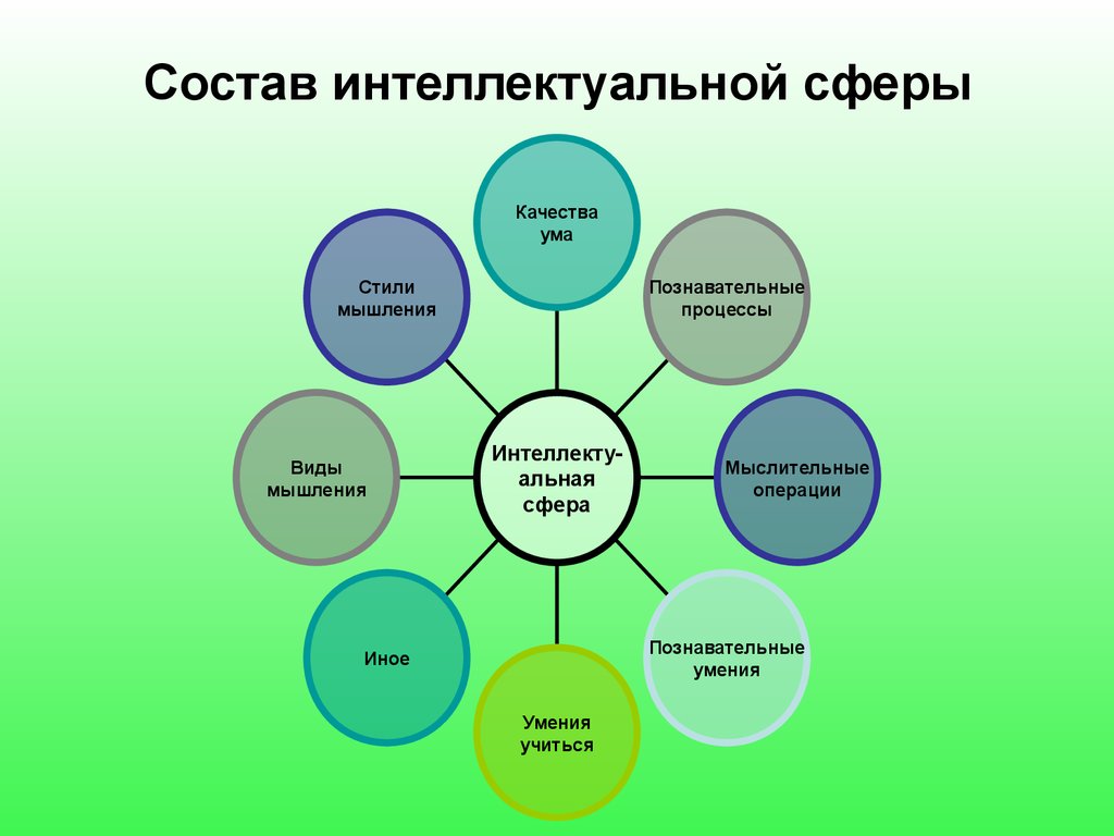 Составляющие ума. Интеллектуальная сфера. Качества интеллектуальной сферы. Интеллектуальная сфера личности. Составляющие интеллектуальной сферы личности..