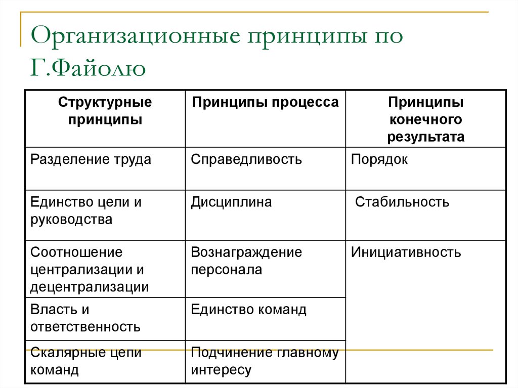 Организационные принципы. Организационные принципы управления. Общие организационные принципы. Организационные принципы управления включают в себя.