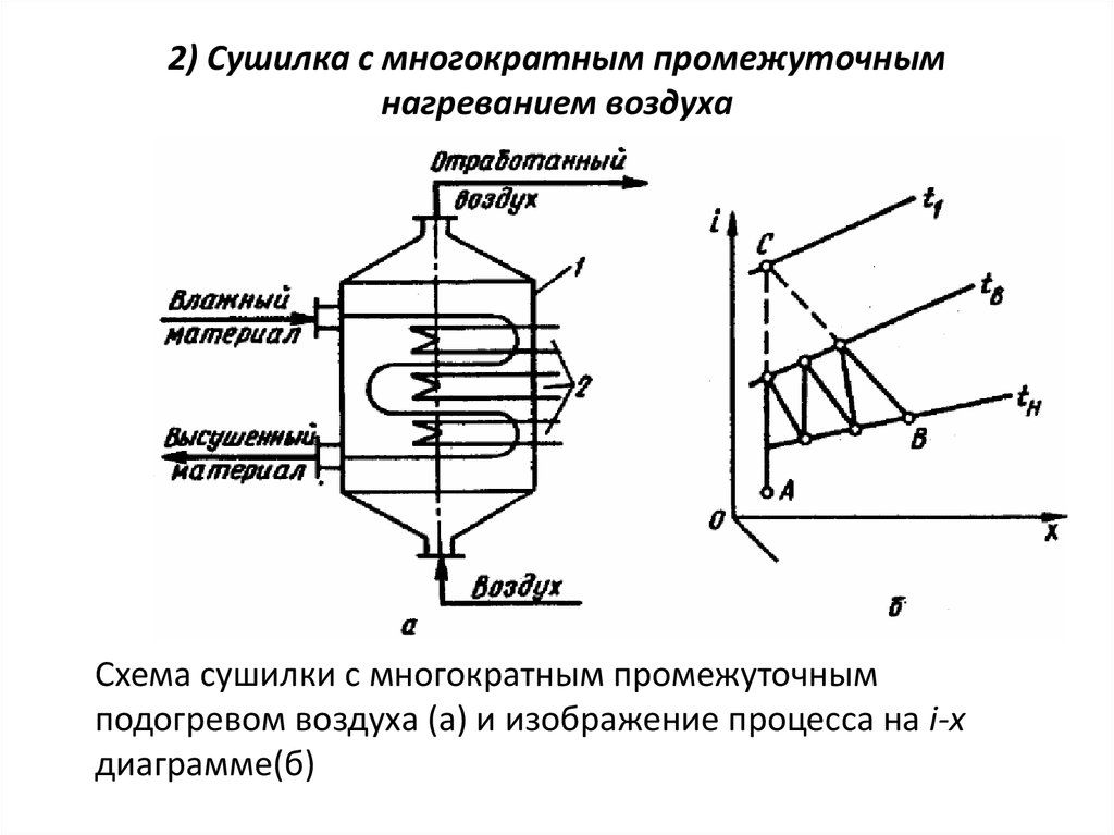 Схема сушилки конвективного типа