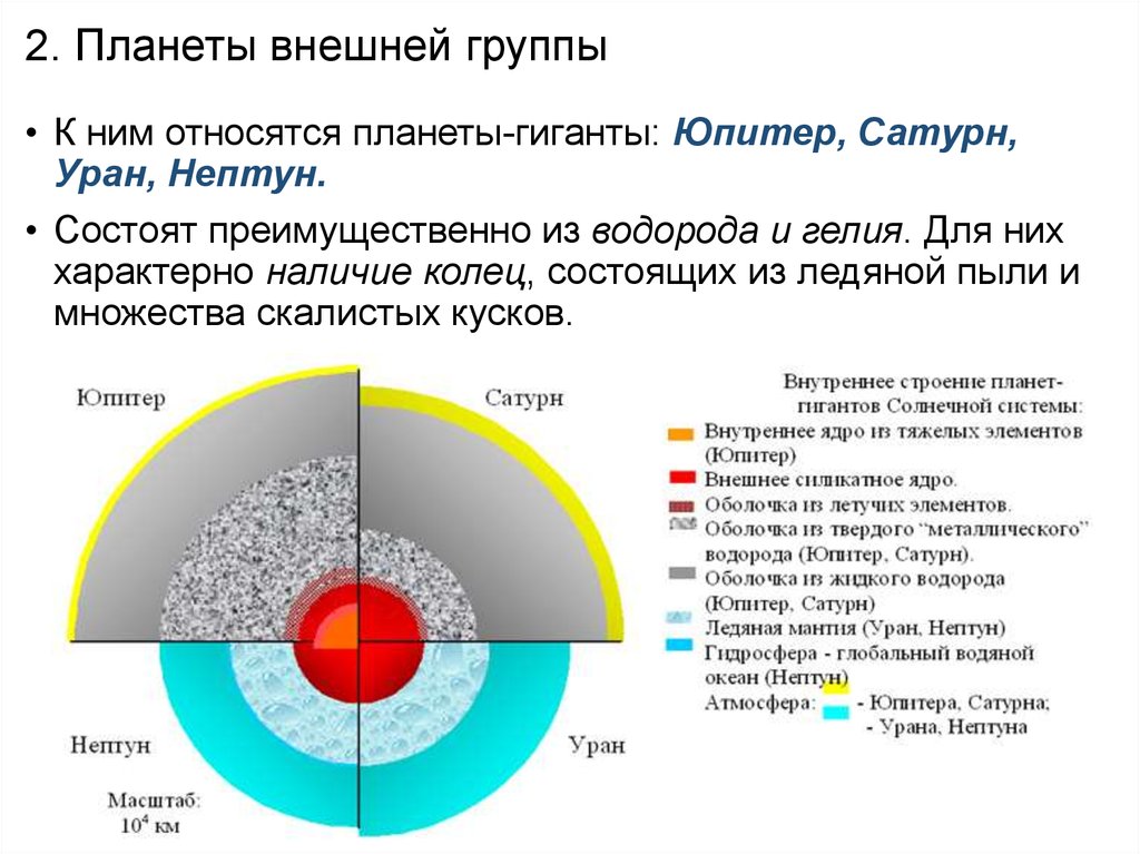 Земная группа состоит из