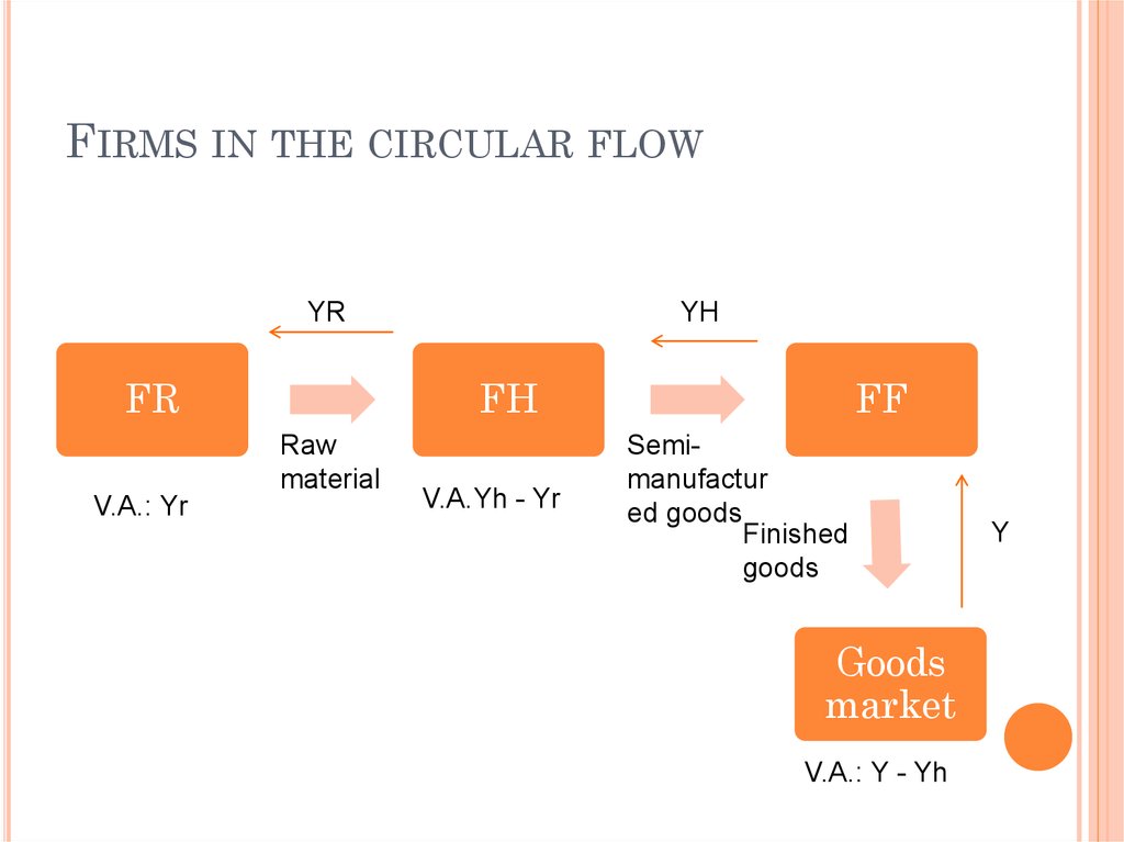 Firms in the circular flow