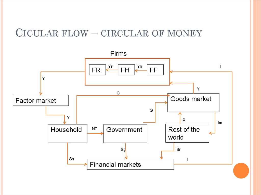 Cicular flow – circular of money