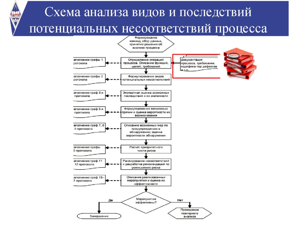 Схема анализа бизнес процесса