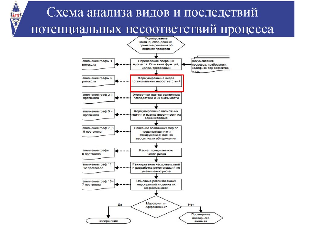 Схема анализа документа