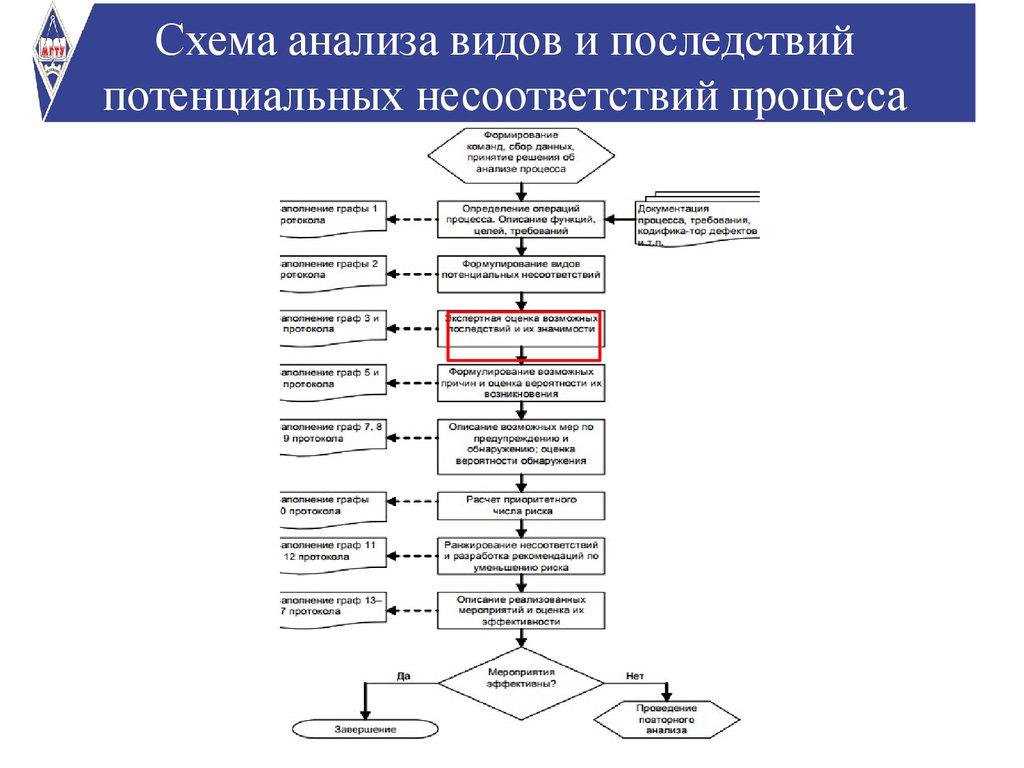 Схема управления несоответствиями