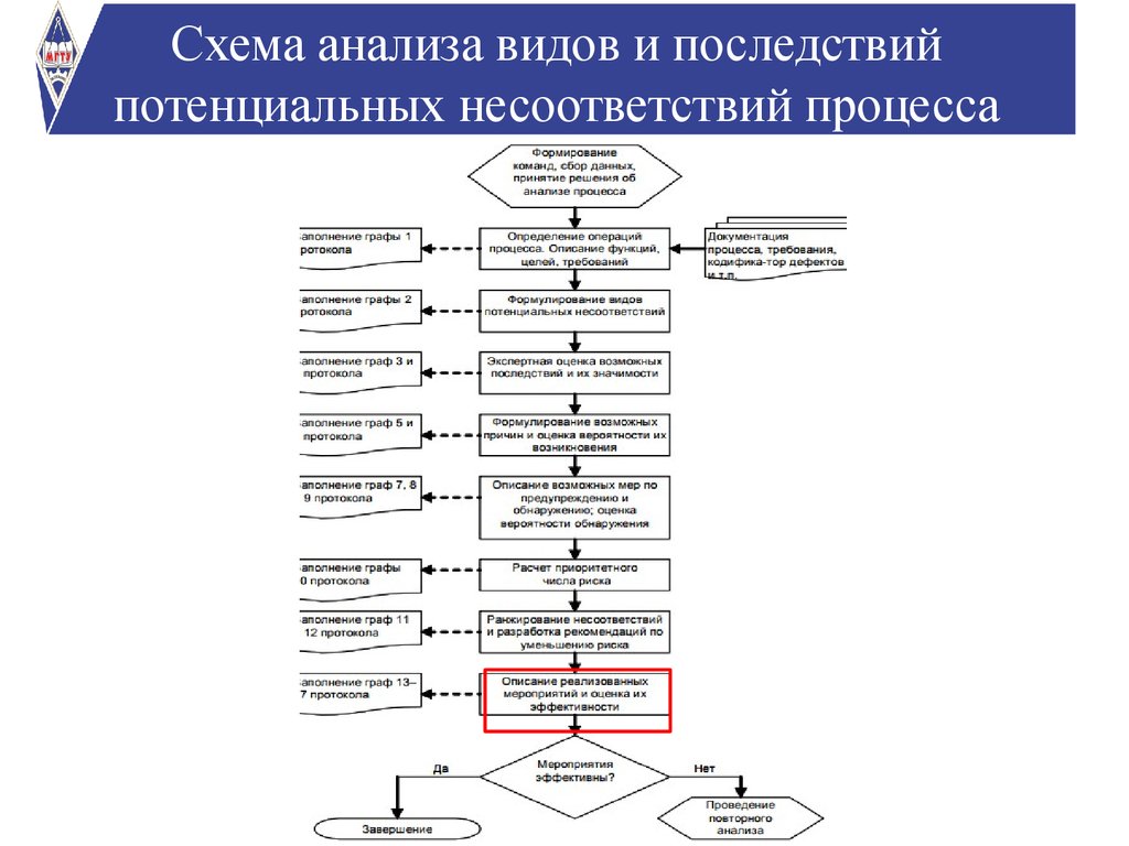 Схема управления несоответствиями