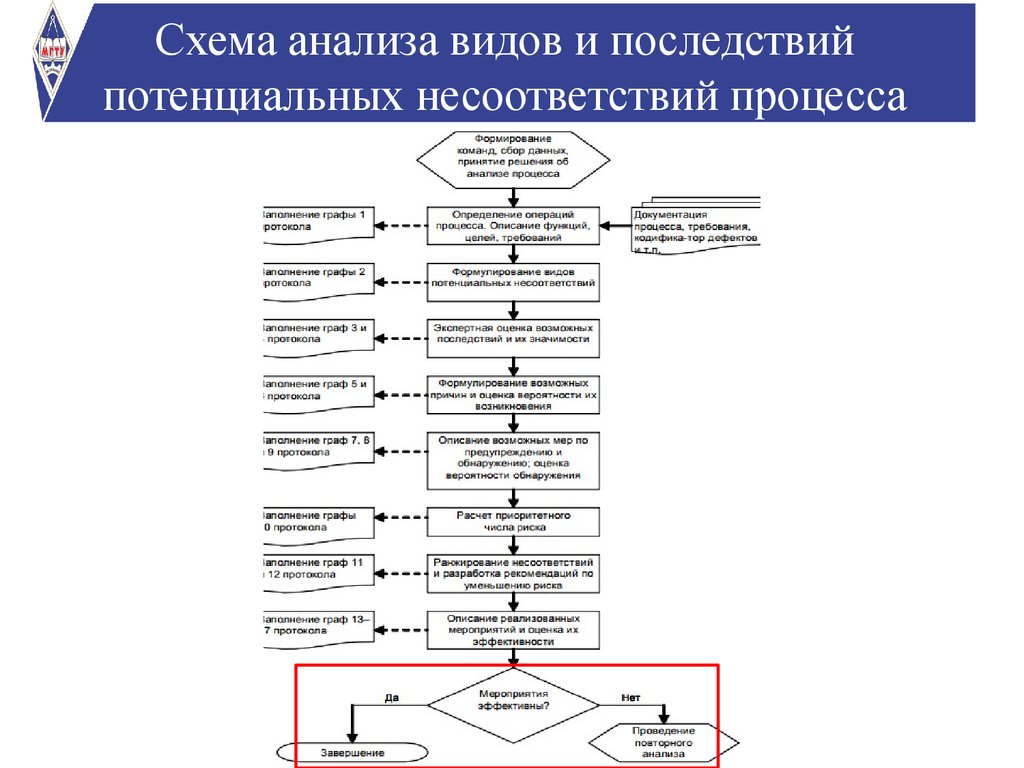 Схема управления несоответствиями