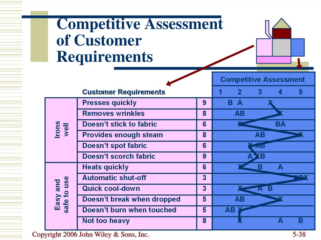 Competitive Assessment of Customer Requirements