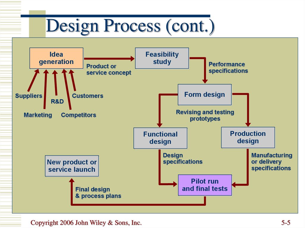 Design Process (cont.)